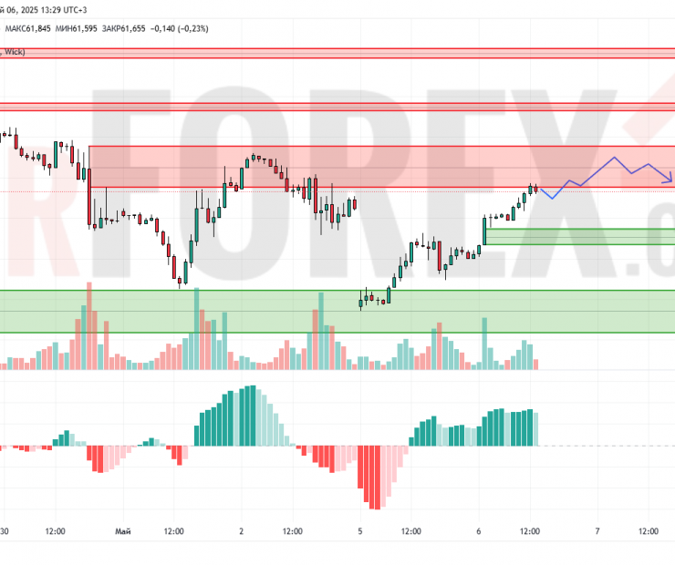 Прогноз Нефти Brent на 7 мая 2025