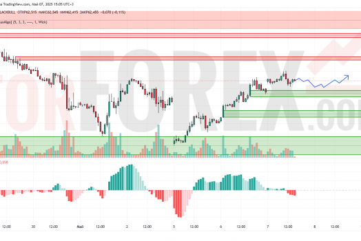 Прогноз Нефти Brent на 8 мая 2025