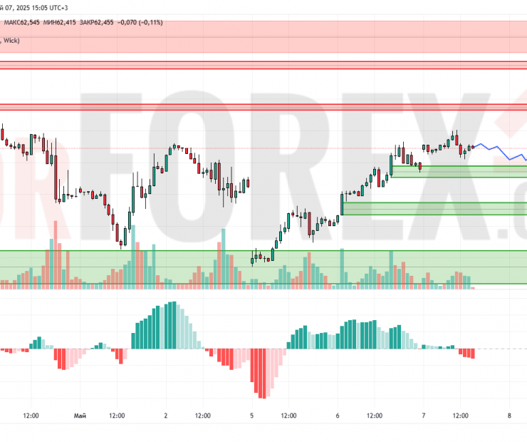 Прогноз Нефти Brent на 8 мая 2025