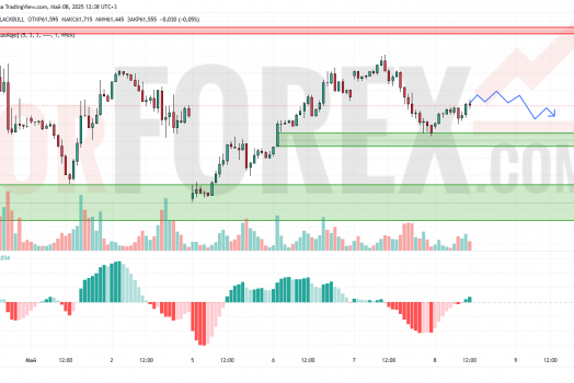 Прогноз Нефти Brent на 9 мая 2025
