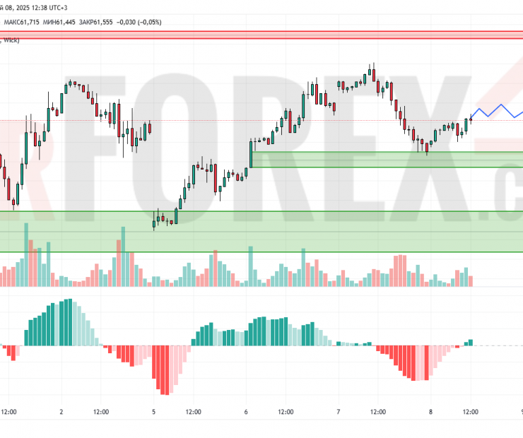 Прогноз Нефти Brent на 9 мая 2025