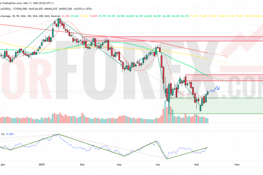 Прогноз Нефти Brent на неделю 12 — 18 мая 2025