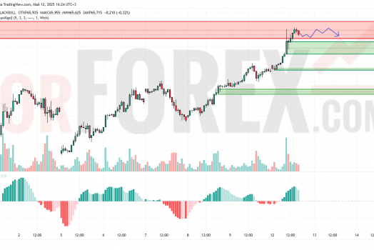 Прогноз Нефти Brent на 13 мая 2025
