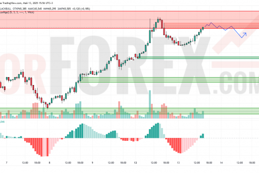 Прогноз Нефти Brent на 14 мая 2025
