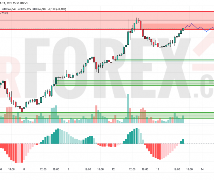 Прогноз Нефти Brent на 14 мая 2025