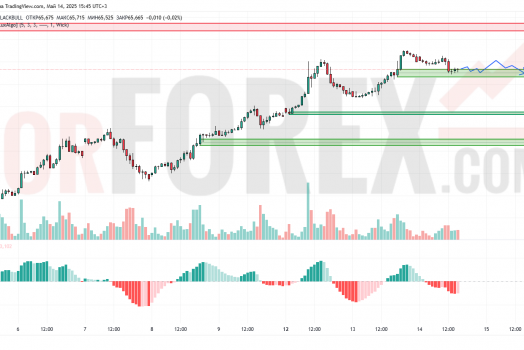 Прогноз Нефти Brent на 15 мая 2025