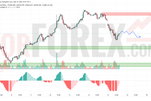 Прогноз Нефти Brent на 16 мая 2025
