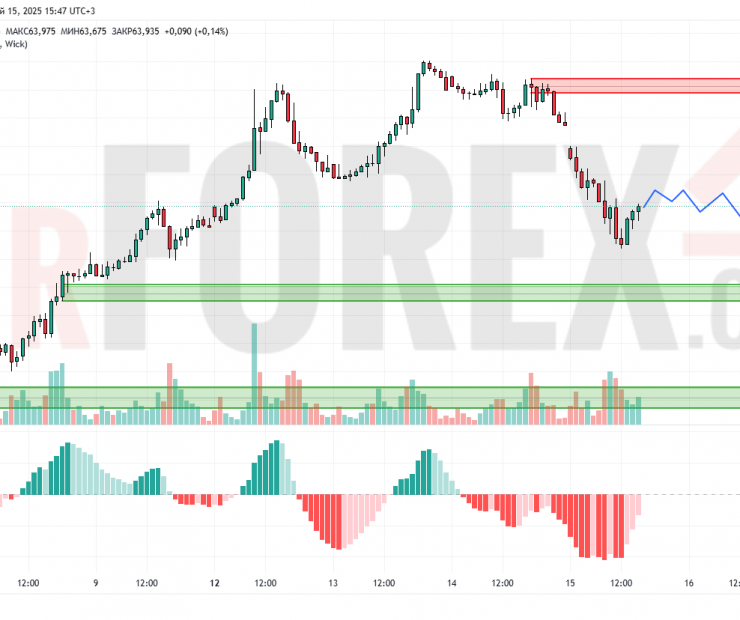 Прогноз Нефти Brent на 16 мая 2025