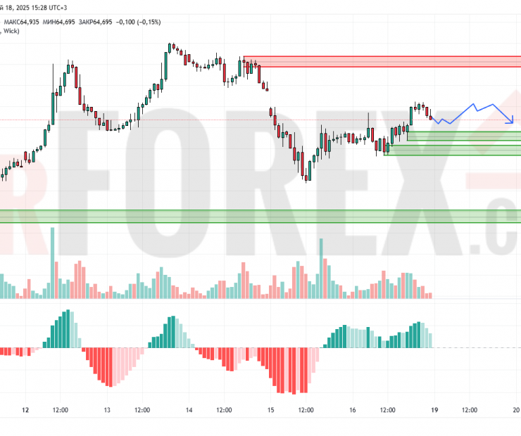 Прогноз Нефти Brent на 19 мая 2025