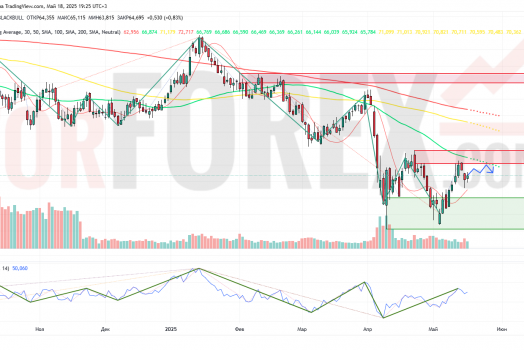 Прогноз Нефти Brent на неделю 19 — 25 мая 2025