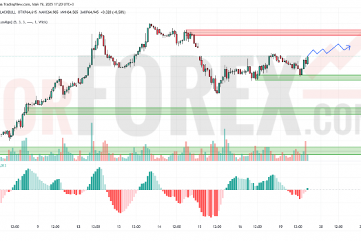 Прогноз Нефти Brent на 20 мая 2025