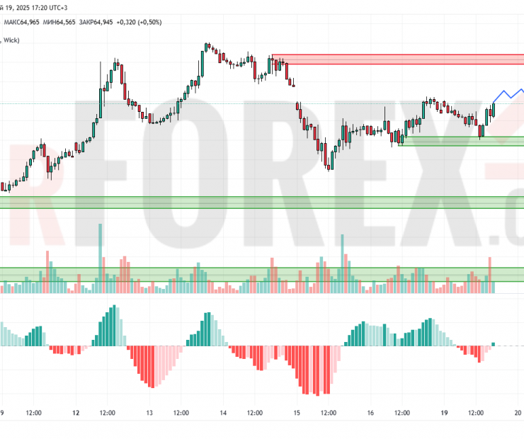 Прогноз Нефти Brent на 20 мая 2025