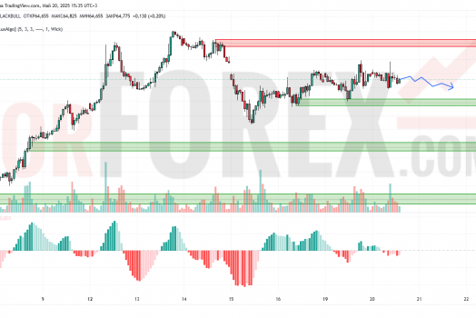 Прогноз Нефти Brent на 21 мая 2025