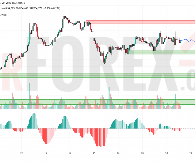 Прогноз Нефти Brent на 21 мая 2025