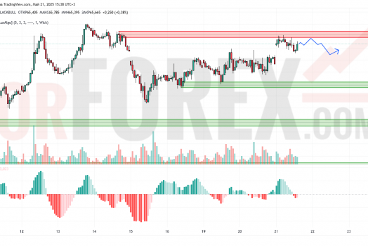 Прогноз Нефти Brent на 22 мая 2025