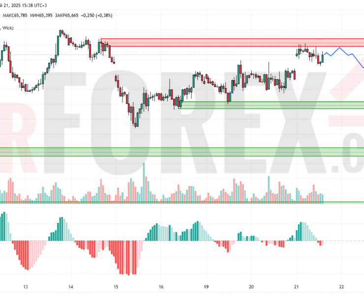 Прогноз Нефти Brent на 22 мая 2025
