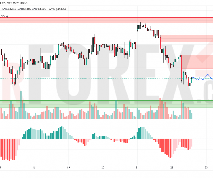 Прогноз Нефти Brent на 23 мая 2025