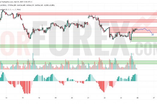 Прогноз Нефти Brent на 26 мая 2025