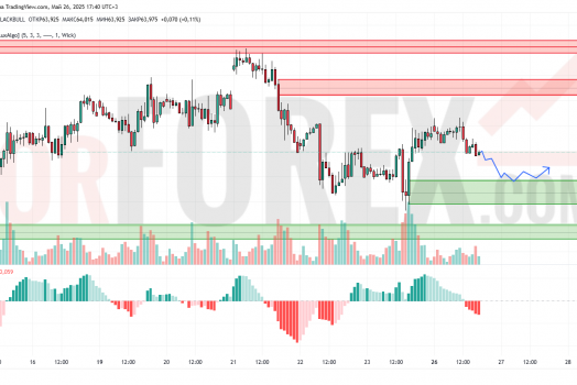 Прогноз Нефти Brent на 27 мая 2025
