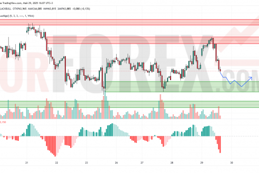 Прогноз Нефти Brent на 30 мая 2025