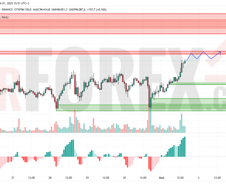 Прогноз Биткоин Доллар BTC/USDT на 2 мая 2025