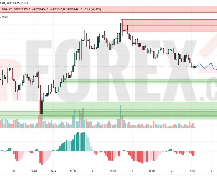 Прогноз Биткоин Доллар BTC/USDT на 5 мая 2025