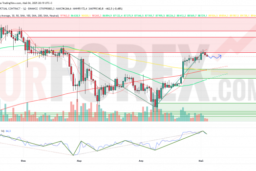 Прогноз Биткоин Доллар BTC/USDT на неделю 5 — 11 мая 2025