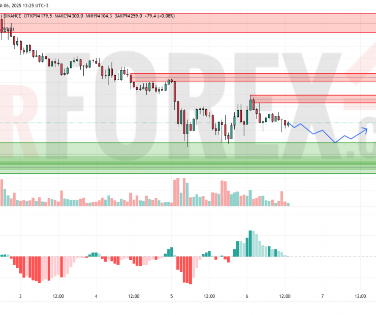 Прогноз Биткоин Доллар BTC/USDT на 7 мая 2025