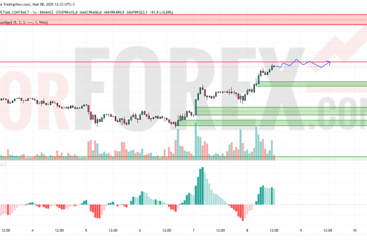 Прогноз Биткоин Доллар BTC/USDT на 9 мая 2025