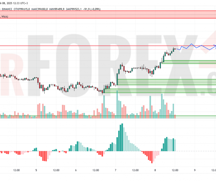 Прогноз Биткоин Доллар BTC/USDT на 9 мая 2025