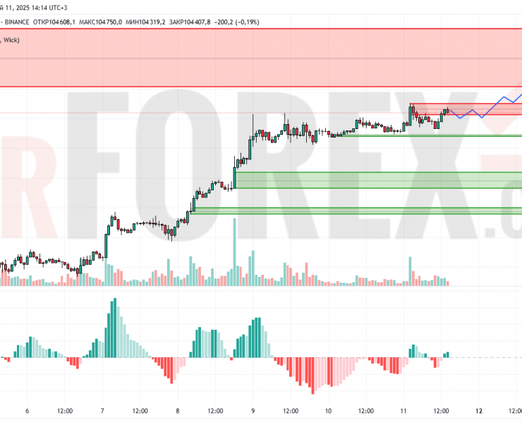 Прогноз Биткоин Доллар BTC/USDT на 12 мая 2025
