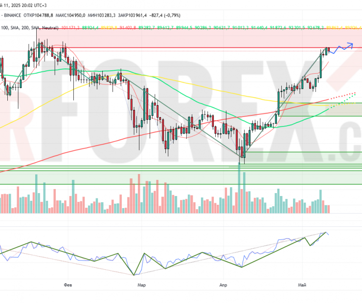 Прогноз Биткоин Доллар BTC/USDT на неделю 12 — 18 мая 2025