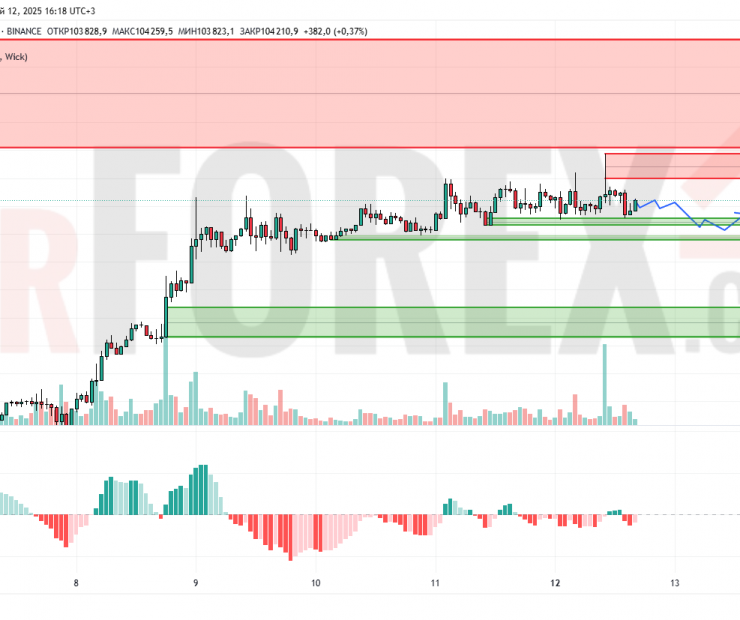 Прогноз Биткоин Доллар BTC/USDT на 13 мая 2025