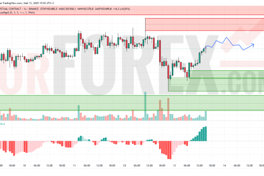 Прогноз Биткоин Доллар BTC/USDT на 14 мая 2025