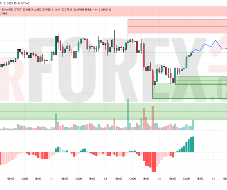 Прогноз Биткоин Доллар BTC/USDT на 14 мая 2025