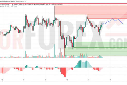 Прогноз Биткоин Доллар BTC/USDT на 15 мая 2025