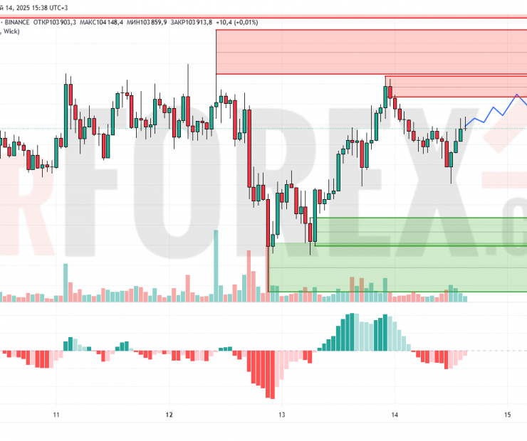 Прогноз Биткоин Доллар BTC/USDT на 15 мая 2025