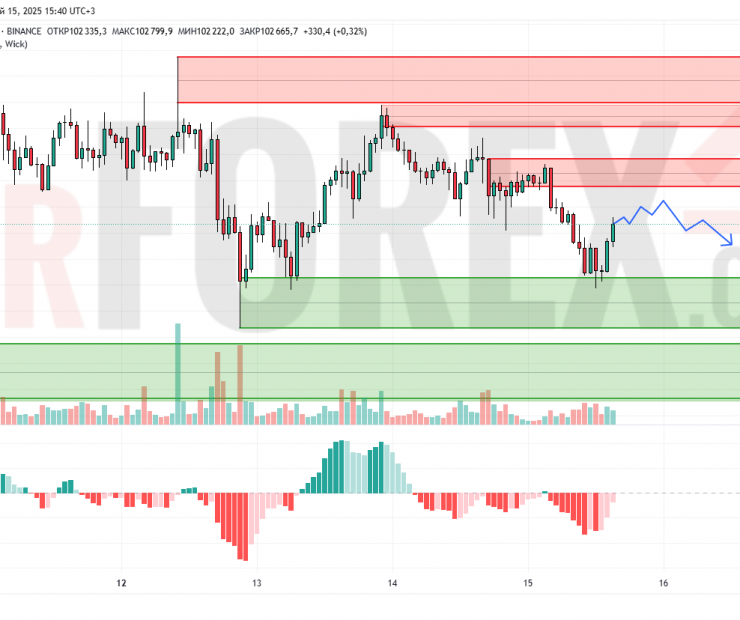 Прогноз Биткоин Доллар BTC/USDT на 16 мая 2025