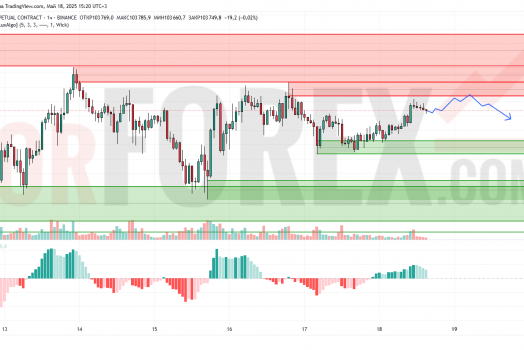 Прогноз Биткоин Доллар BTC/USDT на 19 мая 2025