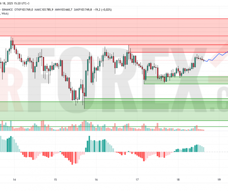 Прогноз Биткоин Доллар BTC/USDT на 19 мая 2025