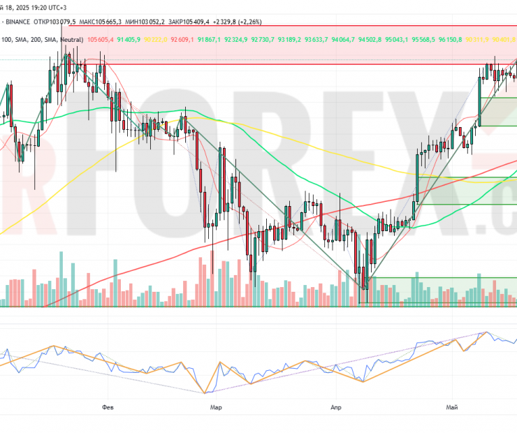 Прогноз Биткоин Доллар BTC/USDT на неделю 19 — 25 мая 2025