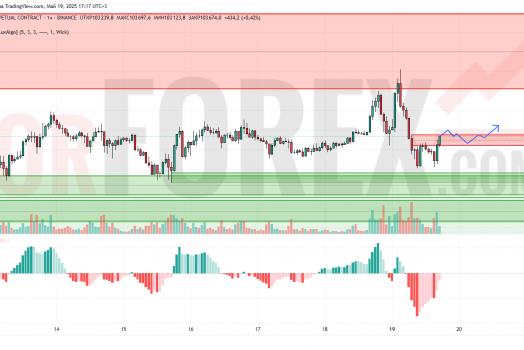 Прогноз Биткоин Доллар BTC/USDT на 20 мая 2025