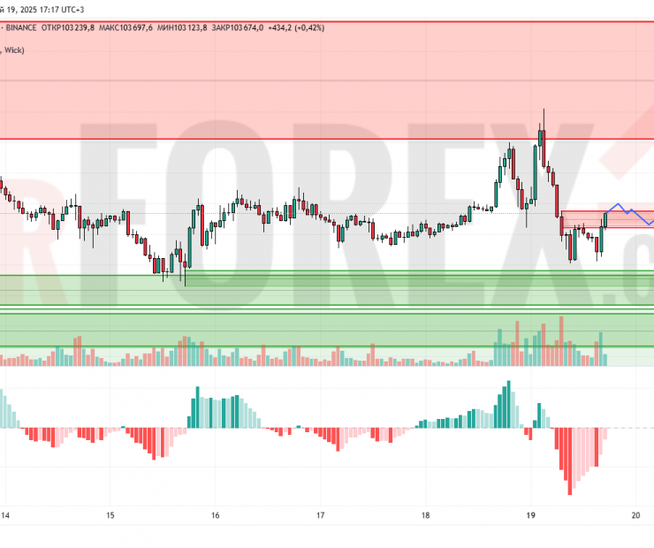 Прогноз Биткоин Доллар BTC/USDT на 20 мая 2025