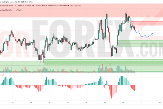 Прогноз Биткоин Доллар BTC/USDT на 21 мая 2025