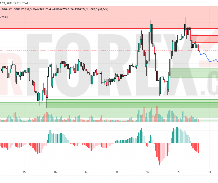 Прогноз Биткоин Доллар BTC/USDT на 21 мая 2025