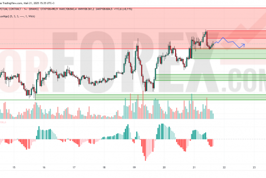 Прогноз Биткоин Доллар BTC/USDT на 22 мая 2025