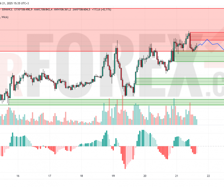 Прогноз Биткоин Доллар BTC/USDT на 22 мая 2025