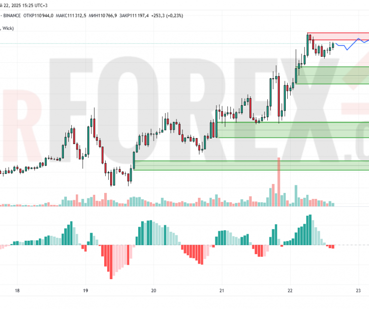 Прогноз Биткоин Доллар BTC/USDT на 23 мая 2025