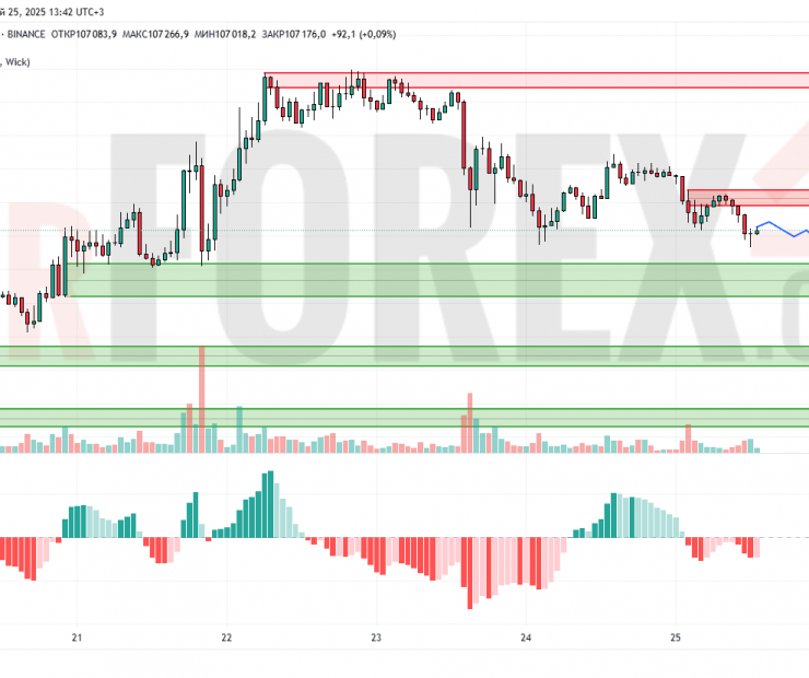 Прогноз Биткоин Доллар BTC/USDT на 26 мая 2025