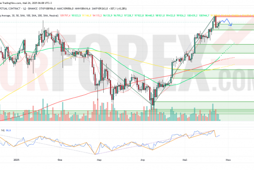 Прогноз Биткоин Доллар BTC/USDT на неделю 26 мая — 1 июня 2025